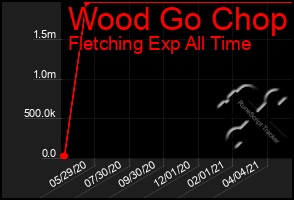 Total Graph of Wood Go Chop