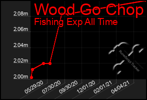 Total Graph of Wood Go Chop