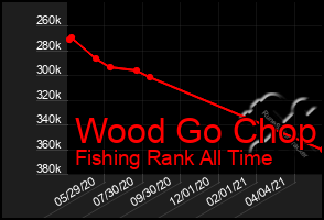Total Graph of Wood Go Chop