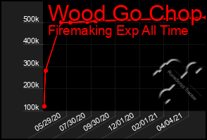 Total Graph of Wood Go Chop