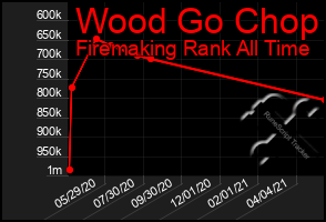 Total Graph of Wood Go Chop