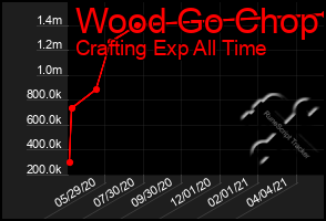 Total Graph of Wood Go Chop