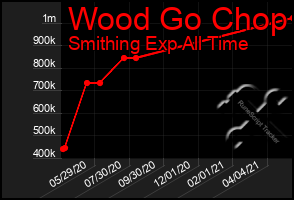 Total Graph of Wood Go Chop