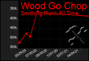 Total Graph of Wood Go Chop