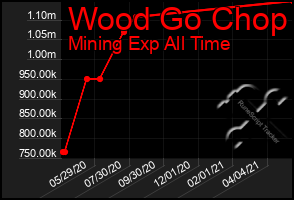 Total Graph of Wood Go Chop