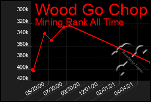 Total Graph of Wood Go Chop