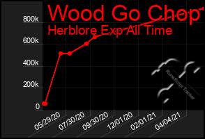 Total Graph of Wood Go Chop