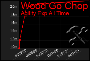 Total Graph of Wood Go Chop