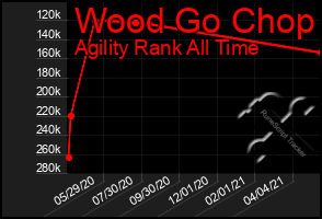 Total Graph of Wood Go Chop