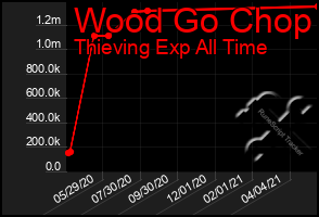 Total Graph of Wood Go Chop