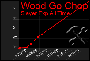 Total Graph of Wood Go Chop