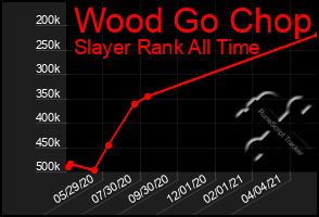 Total Graph of Wood Go Chop