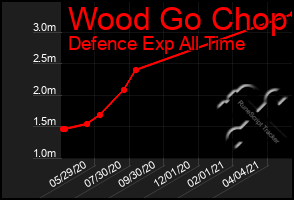 Total Graph of Wood Go Chop