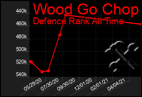 Total Graph of Wood Go Chop