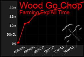 Total Graph of Wood Go Chop