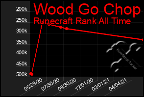 Total Graph of Wood Go Chop
