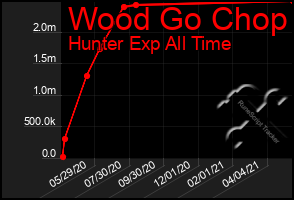 Total Graph of Wood Go Chop
