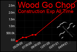 Total Graph of Wood Go Chop