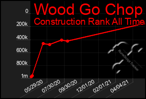 Total Graph of Wood Go Chop