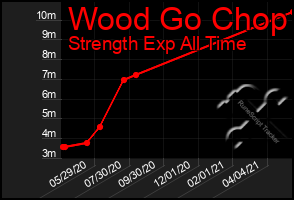 Total Graph of Wood Go Chop
