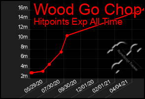 Total Graph of Wood Go Chop