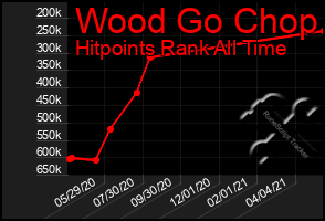 Total Graph of Wood Go Chop
