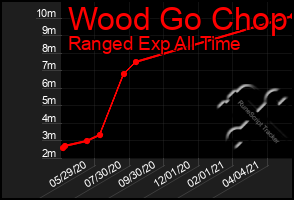 Total Graph of Wood Go Chop