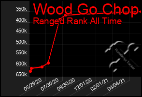 Total Graph of Wood Go Chop