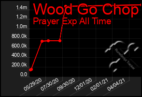 Total Graph of Wood Go Chop