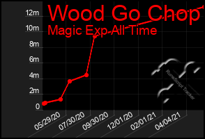 Total Graph of Wood Go Chop
