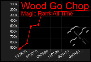 Total Graph of Wood Go Chop