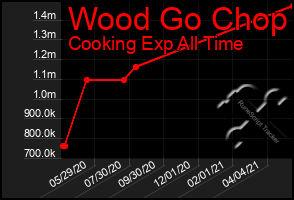 Total Graph of Wood Go Chop