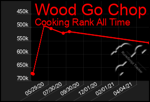 Total Graph of Wood Go Chop