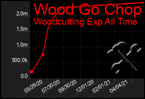 Total Graph of Wood Go Chop