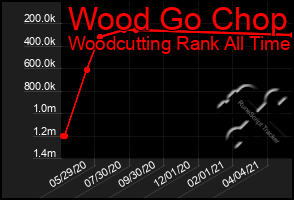 Total Graph of Wood Go Chop