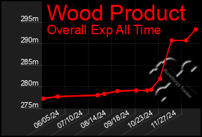 Total Graph of Wood Product