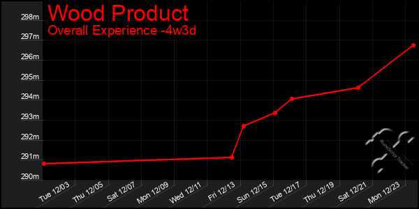 Last 31 Days Graph of Wood Product