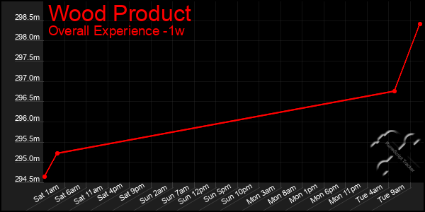 Last 7 Days Graph of Wood Product