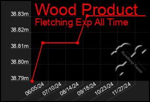 Total Graph of Wood Product