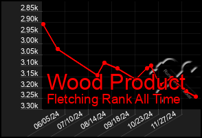 Total Graph of Wood Product