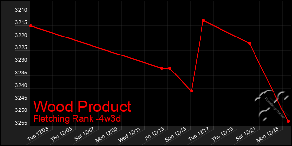 Last 31 Days Graph of Wood Product