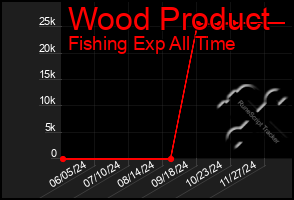 Total Graph of Wood Product