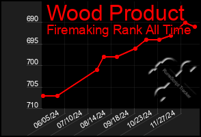 Total Graph of Wood Product