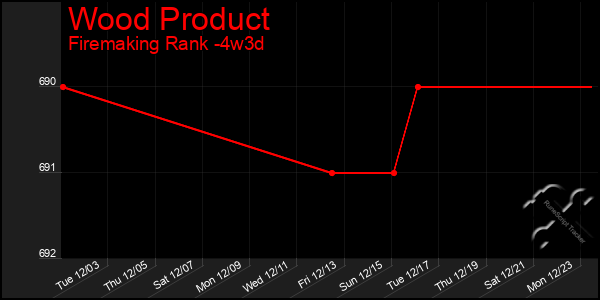 Last 31 Days Graph of Wood Product