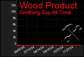 Total Graph of Wood Product