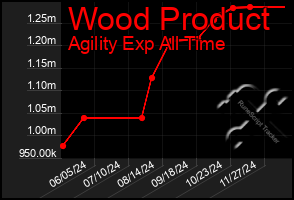 Total Graph of Wood Product