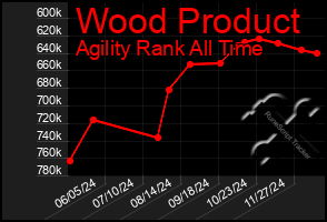 Total Graph of Wood Product