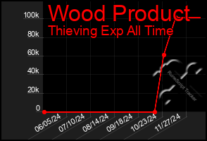 Total Graph of Wood Product