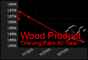 Total Graph of Wood Product