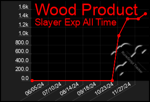 Total Graph of Wood Product